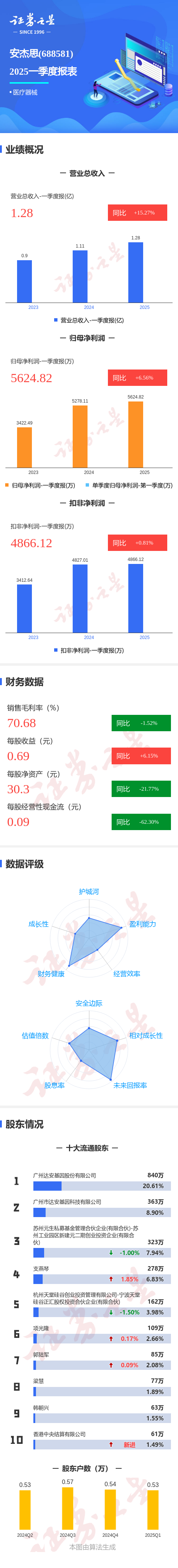 创通网 图解安杰思一季报: 第一季度单季净利润同比增6.57%