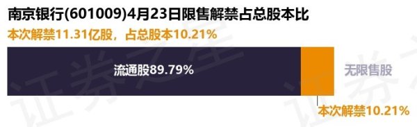 通弘网 南京银行(601009)11.31亿股限售股将于4月23日解禁, 占总股本10.21%