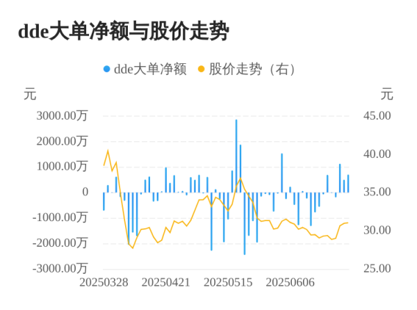 展鵬配资 微光股份主力资金持续净流入，3日共净流入2331.96万元