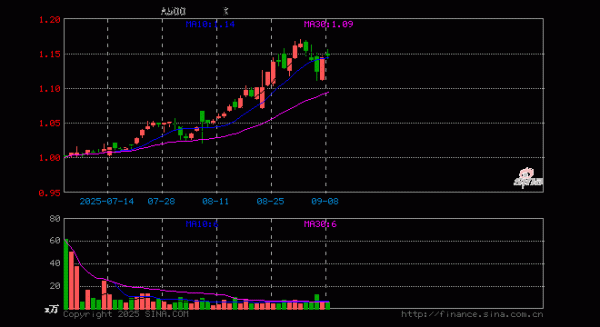 顺应网 A500增强ETF工银(159249)涨0.26%, 半日成交额709.92万元